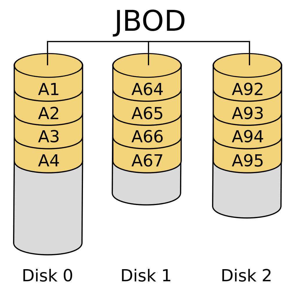 磁盘阵列(RAID, Redundant Array of Independent Disks)